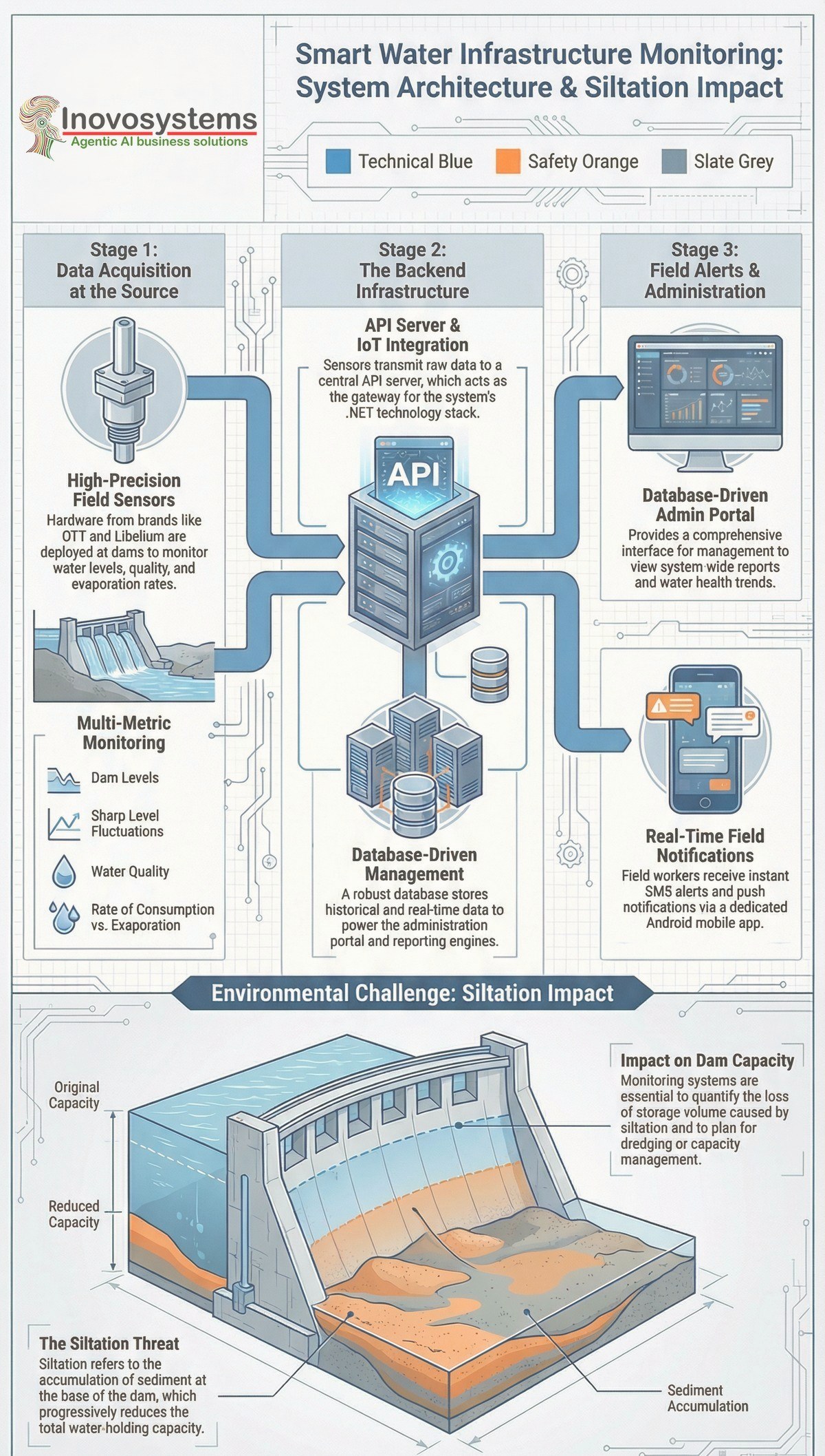 Technology stack options